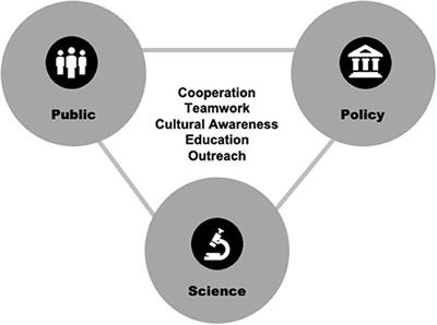 Frontiers | One Health For Food Safety, Food Security, And Sustainable ...